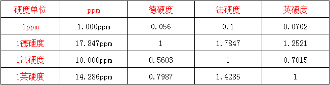 1668218908593987.png 水質硬度單位換算.png